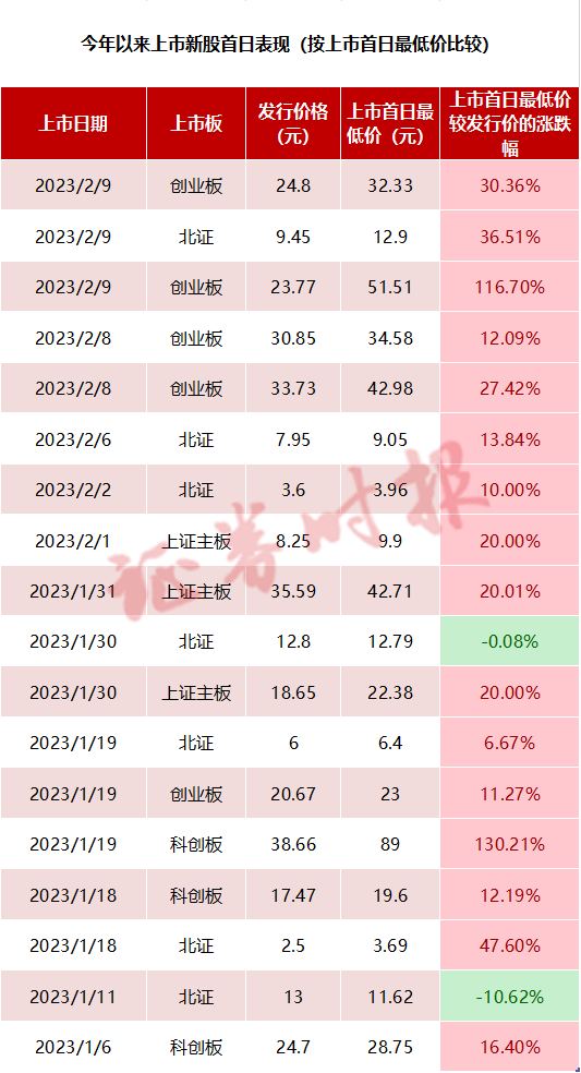 中一签可暴赚近9万！兔年第一大肉签来了！弃购的哭了…近期新股行情回暖明显