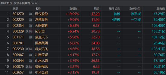 晋级4连板！“AI潮”孵化次高标，新技术频催行情热点，这份“科技藏宝图”请收好