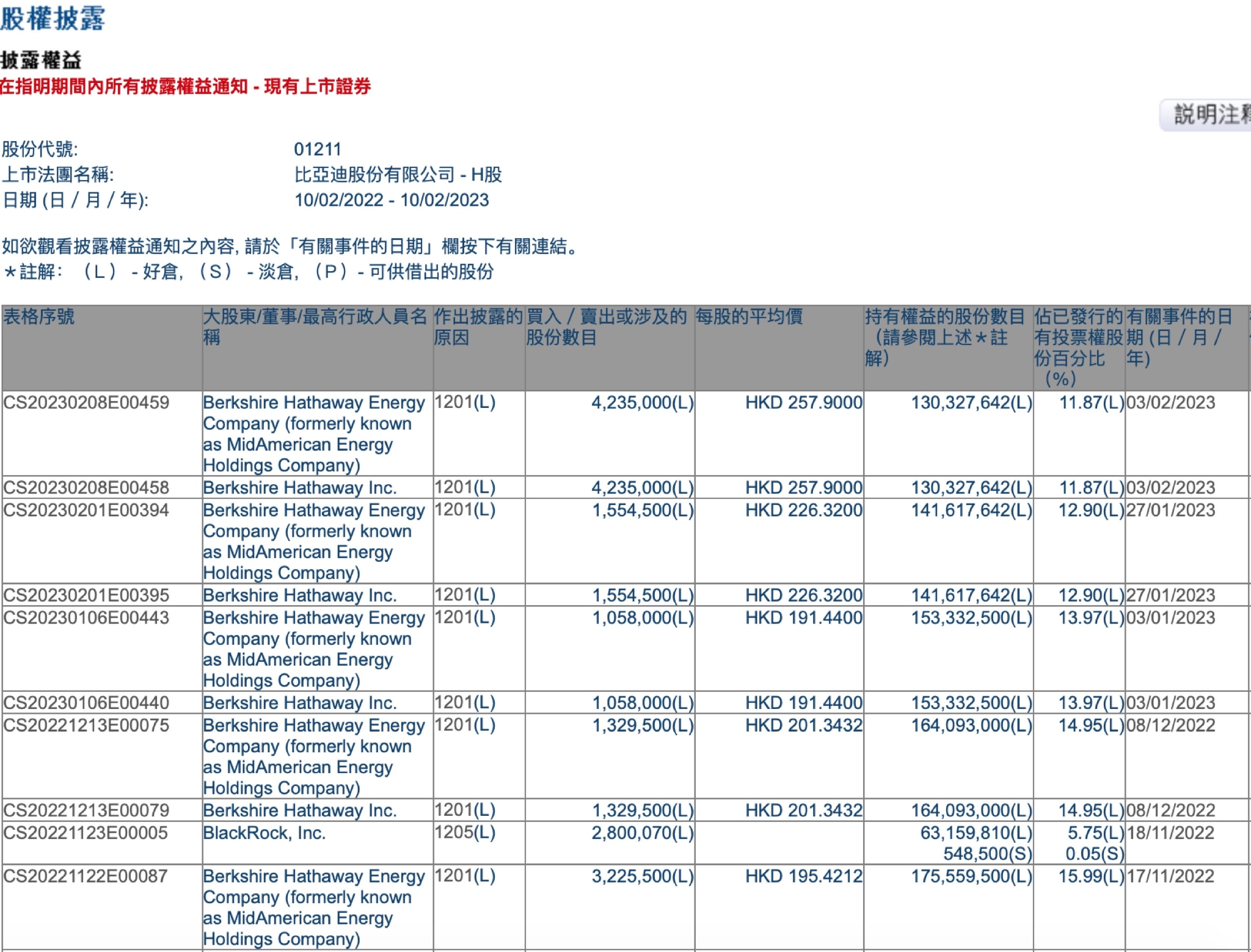 巴菲特加速减持比亚迪H股，部分公募大举加仓