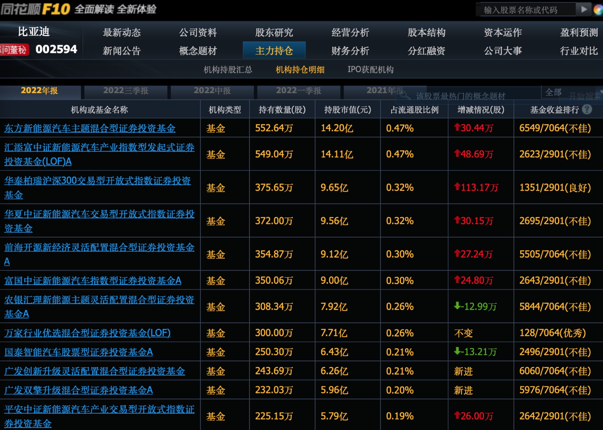 巴菲特加速减持比亚迪H股，部分公募大举加仓