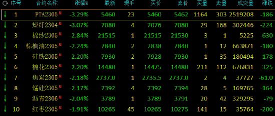 收评：国内期货主力合约跌多涨少，PTA、短纤跌超3%，沪镍涨近4%