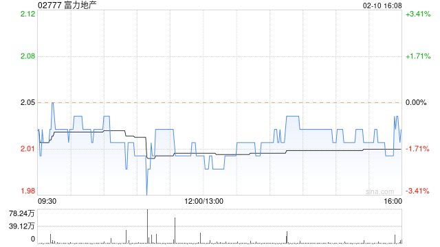 富力地产1月总销售收入13.5亿元