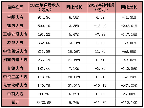 中邮建信工银安盛保费居前三！10家银行系险企业绩全扫描：光大永明交银等4家净利亏损