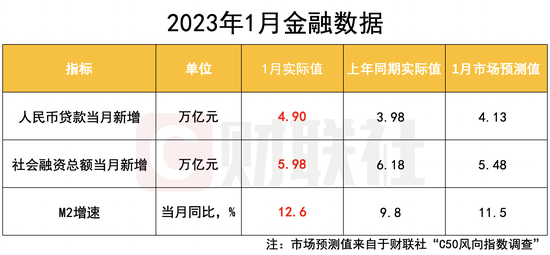 开门红如期而至！1月信贷新增4.9万亿创单月新高 消金、理财子等纳入金融统计有何深意？