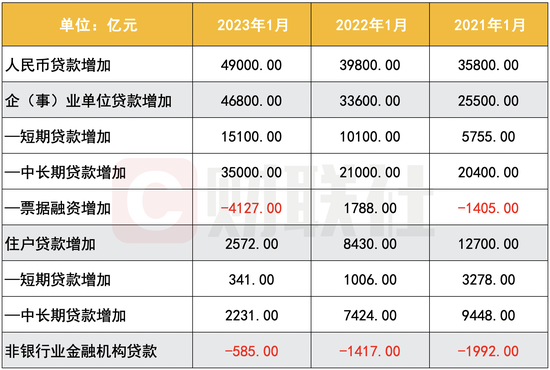 开门红如期而至！1月信贷新增4.9万亿创单月新高 消金、理财子等纳入金融统计有何深意？