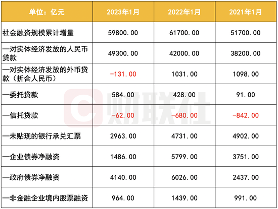 开门红如期而至！1月信贷新增4.9万亿创单月新高 消金、理财子等纳入金融统计有何深意？