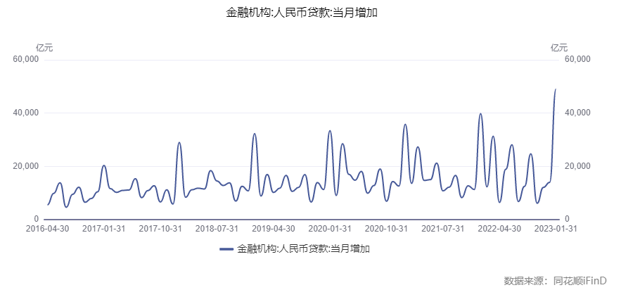 刷新单月最高纪录！1月份人民币贷款增加4.9万亿元 专家：下阶段政策需延续支持、助力宽信用