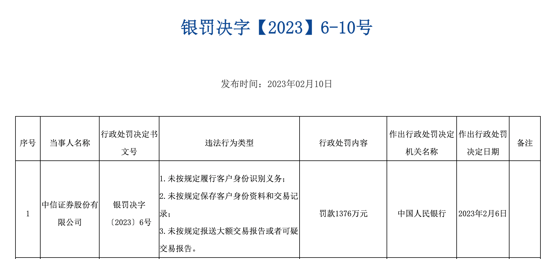 两大头部券商竟然同时被罚超千万元，怎么回事？