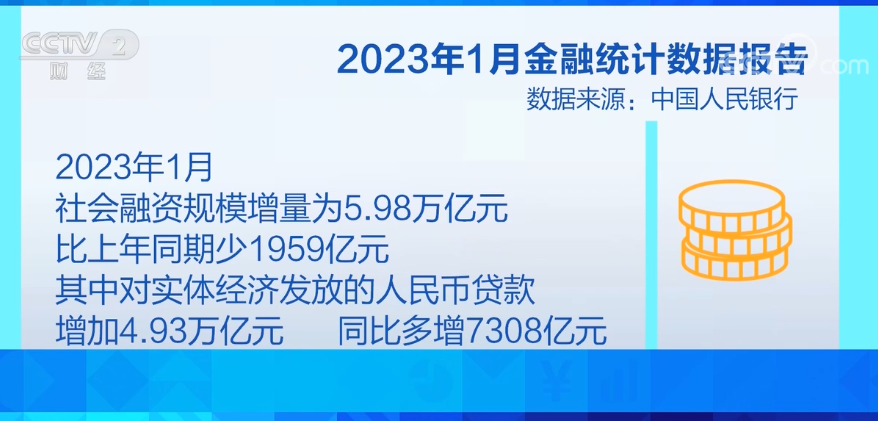 1月我国社会融资规模增量为5.98万亿元 实现“开门红”