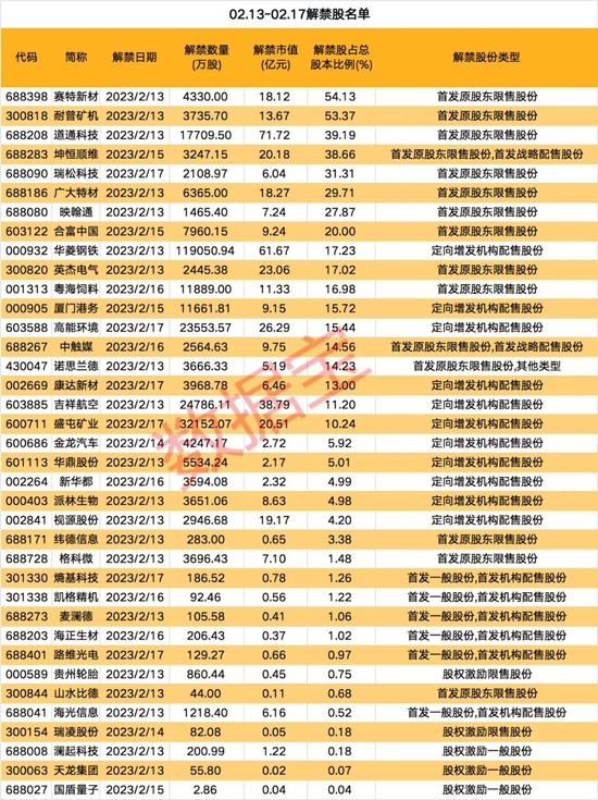 下周解禁股名单出炉，解禁市值超430亿元，7股净利润高增