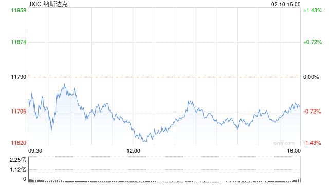 收盘：美股周五涨跌不一 本周纳指下跌2.4%