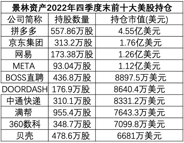 景林最新美股持仓：拼多多新晋第一大重仓股，清仓苹果、谷歌