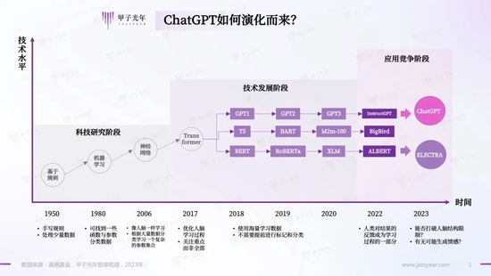 狂飙的ChatGPT，为什么是OpenAI最先做出来？