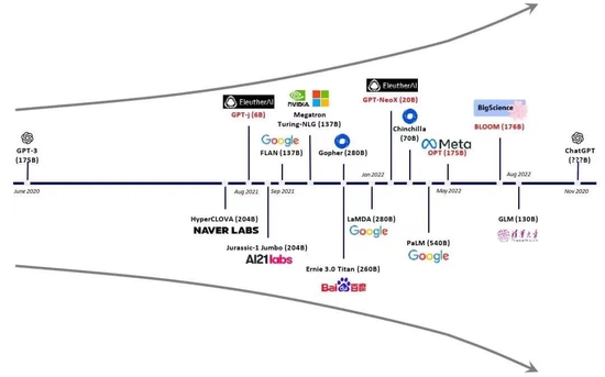 狂飙的ChatGPT，为什么是OpenAI最先做出来？