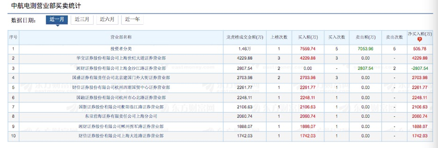 中航电测造富盛宴进行时：三位散户精准埋伏，牛散郭彦超浮盈9100万，北向资金却持续减仓