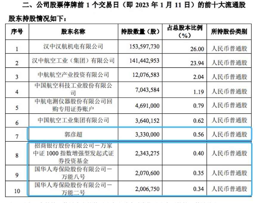 中航电测造富盛宴进行时：三位散户精准埋伏，牛散郭彦超浮盈9100万，北向资金却持续减仓