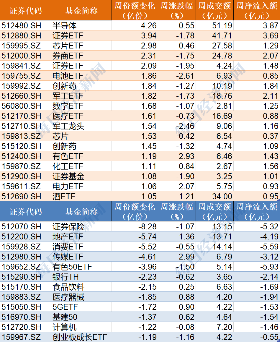 晕了晕了！说好的春季躁动行情，结果近百亿资金借ETF悄然离场，但半导体、芯片仍被机构看好