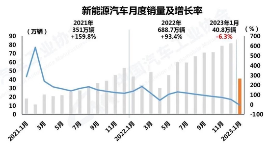 喜忧参半！2023年汽车业首张“成绩单”来了