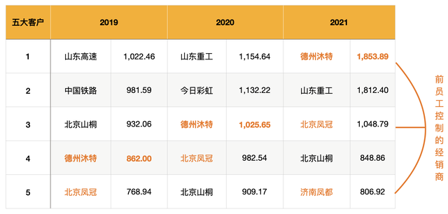 德州扒鸡IPO遭证监会51问：铁路高速跌出前五大客户，前员工补缺