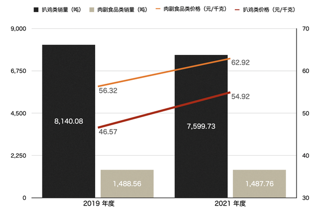 德州扒鸡IPO遭证监会51问：铁路高速跌出前五大客户，前员工补缺