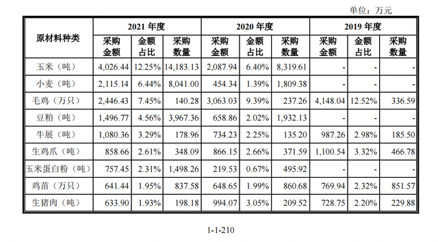 德州扒鸡IPO遭证监会51问：铁路高速跌出前五大客户，前员工补缺