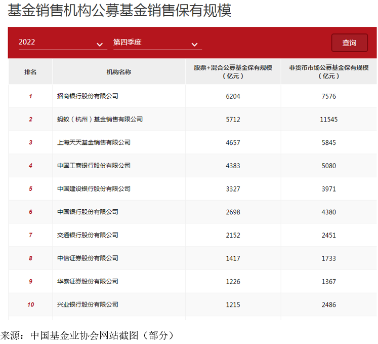 最新数据公布：公募基金销售保有规模回落，头部机构增速乏力，三类渠道各有苦衷