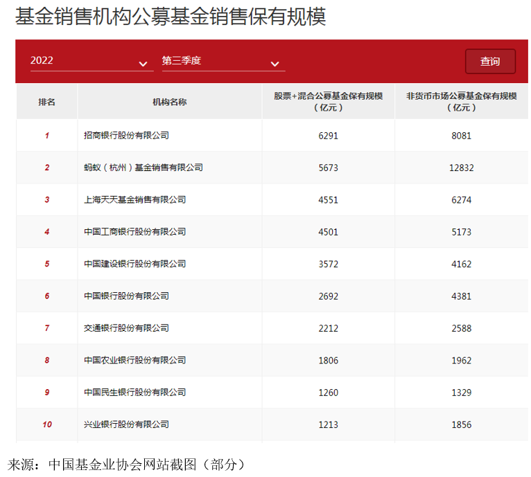 最新数据公布：公募基金销售保有规模回落，头部机构增速乏力，三类渠道各有苦衷