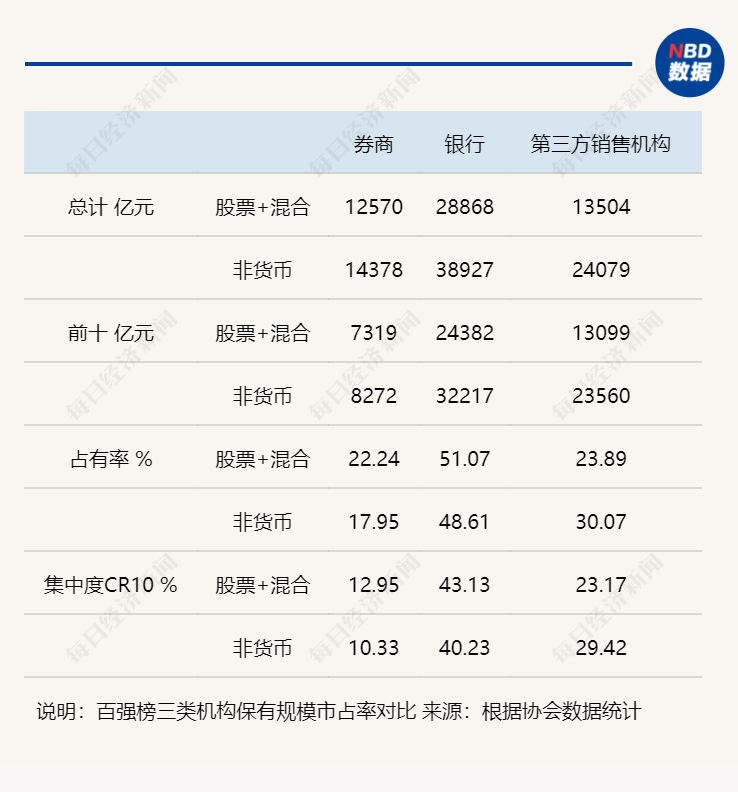 最新数据公布：公募基金销售保有规模回落，头部机构增速乏力，三类渠道各有苦衷