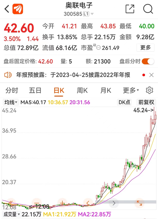 大牛股突发！狂飙220%，交易所突然出手！这些股民要慌了？