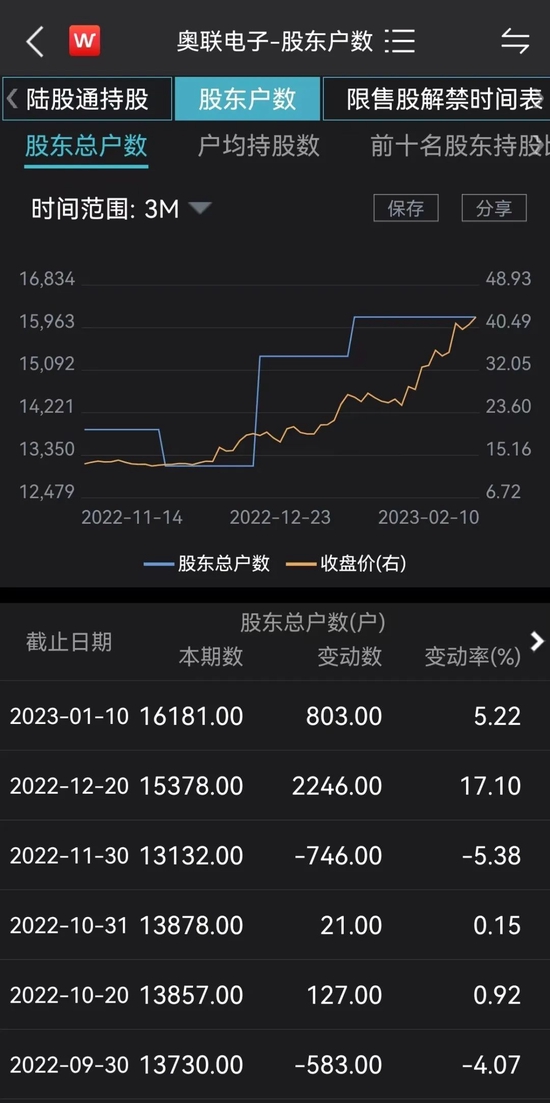 大牛股突发！狂飙220%，交易所突然出手！这些股民要慌了？