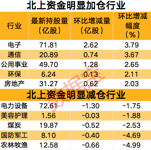 北上资金最新动向曝光，连续五周加仓这个行业，抛售新能源汽车龙头，最新持股量翻倍股名单出炉