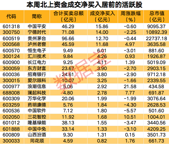 北上资金最新动向曝光，连续五周加仓这个行业，抛售新能源汽车龙头，最新持股量翻倍股名单出炉