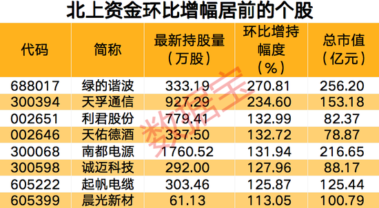 北上资金最新动向曝光，连续五周加仓这个行业，抛售新能源汽车龙头，最新持股量翻倍股名单出炉