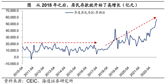 海通宏观梁中华|居民财富“迁徙”研究：中国居民资产负债表“重构”，利率倒挂，存量房贷利率调降条件成熟