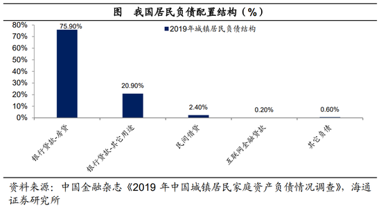 海通宏观梁中华|居民财富“迁徙”研究：中国居民资产负债表“重构”，利率倒挂，存量房贷利率调降条件成熟