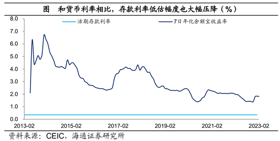 海通宏观梁中华|居民财富“迁徙”研究：中国居民资产负债表“重构”，利率倒挂，存量房贷利率调降条件成熟