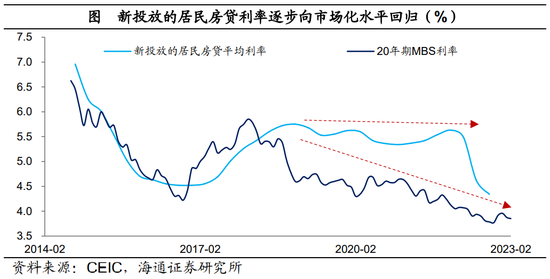 海通宏观梁中华|居民财富“迁徙”研究：中国居民资产负债表“重构”，利率倒挂，存量房贷利率调降条件成熟