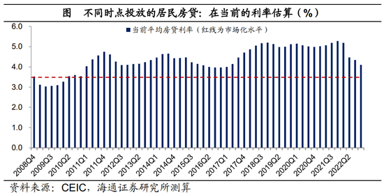 海通宏观梁中华|居民财富“迁徙”研究：中国居民资产负债表“重构”，利率倒挂，存量房贷利率调降条件成熟