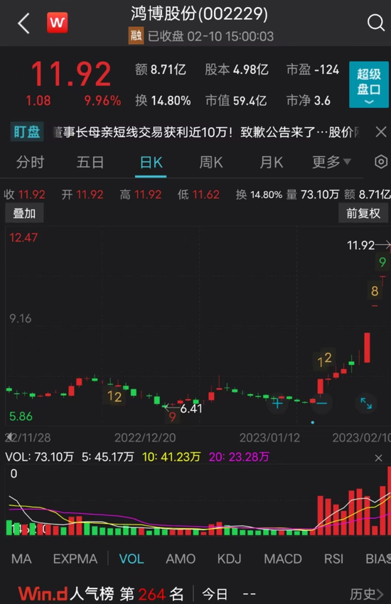 ChatGPT热门股4连板！董事长母亲买了自家股票，赚了9.6万