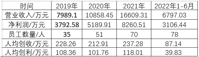 芯动联科IPO现销售奇迹：4500元招待费拿下6800万订单？关联交易多，毛利率奇高，近5年没有新的发明专利