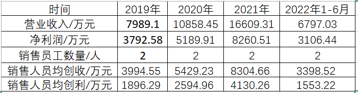 芯动联科IPO现销售奇迹：4500元招待费拿下6800万订单？关联交易多，毛利率奇高，近5年没有新的发明专利