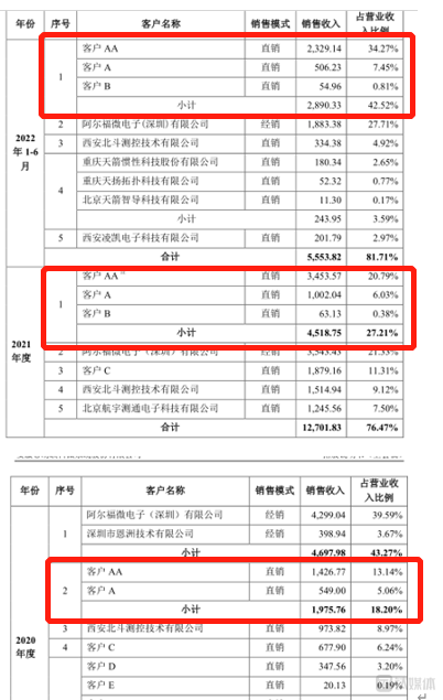 芯动联科IPO现销售奇迹：4500元招待费拿下6800万订单？关联交易多，毛利率奇高，近5年没有新的发明专利