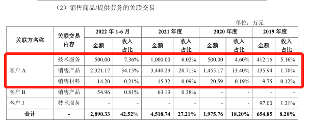 芯动联科IPO现销售奇迹：4500元招待费拿下6800万订单？关联交易多，毛利率奇高，近5年没有新的发明专利