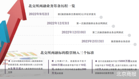 北交所两融业务开闸