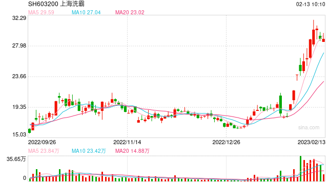 解构概念股：固态电池板块大热，股价上涨近70%的上海洗霸能否成为下一个传艺科技？