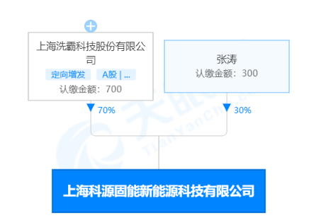 解构概念股：固态电池板块大热，股价上涨近70%的上海洗霸能否成为下一个传艺科技？