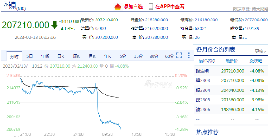 快讯：沪镍期货主力合约日内跌超4%