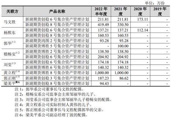 新湖期货上交所主板IPO，高管家属买自家期货产品亏140万元