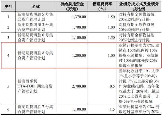 新湖期货上交所主板IPO，高管家属买自家期货产品亏140万元