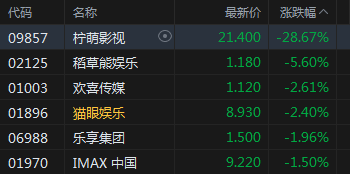 电影概念股集体走低 柠萌影视跌近29%稻草熊娱乐跌近6%